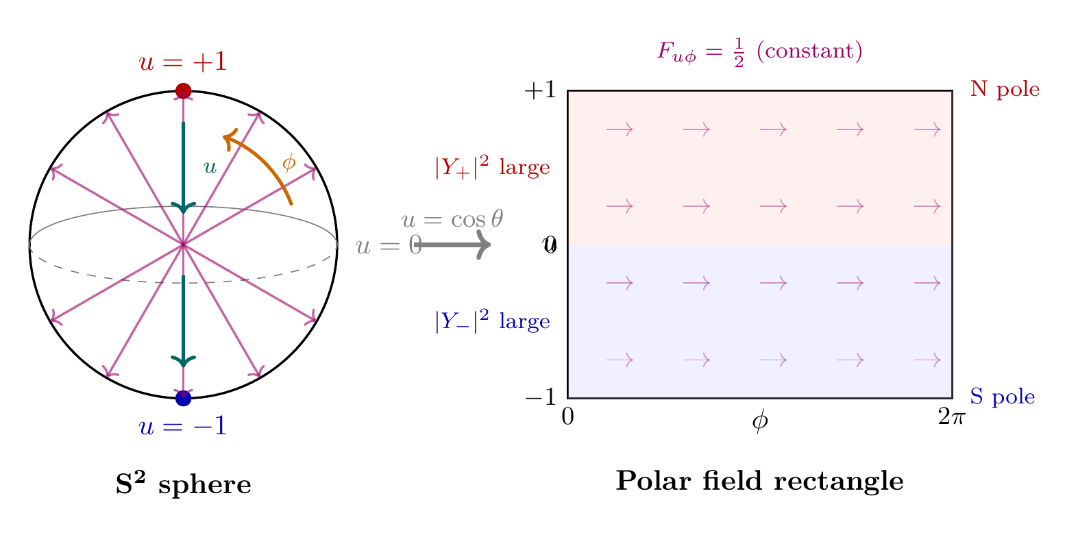 Figure 3.1