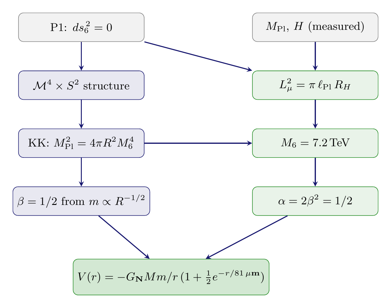 Figure 7.2